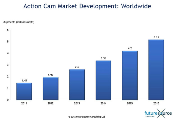 Action Cam Market Development 