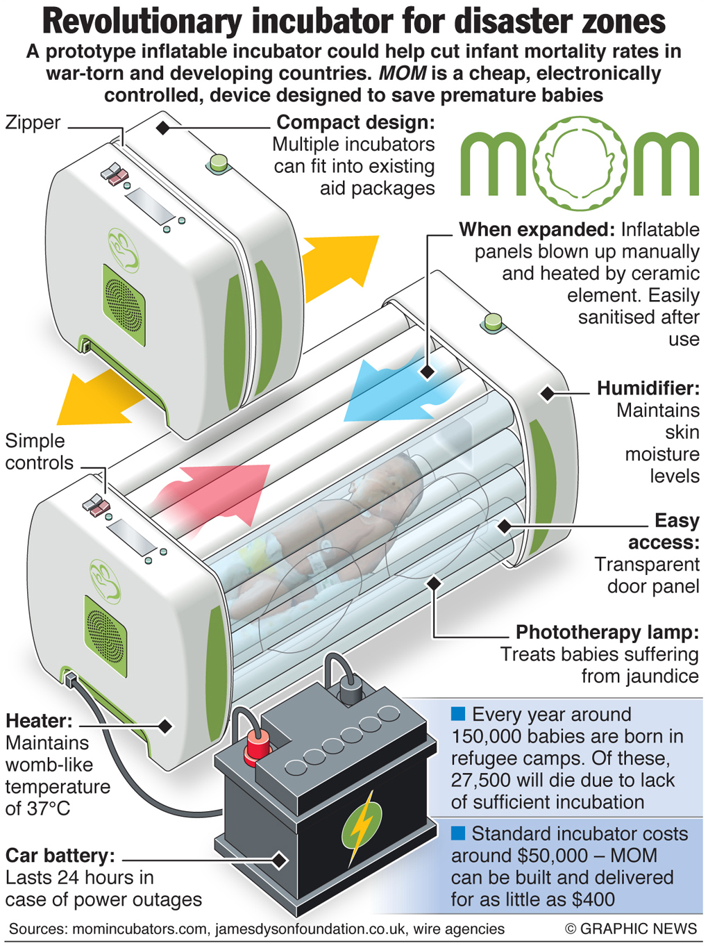 MOM Incubator Details