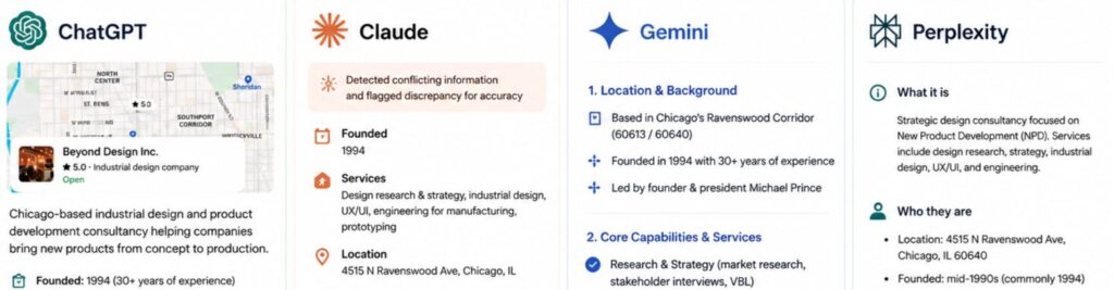 The 4 results of what each AI platform said about Beyond Design.
